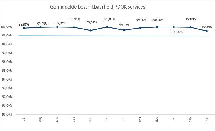Diagram met de beschikbaarheid gegeven van PDOK over heel 2021