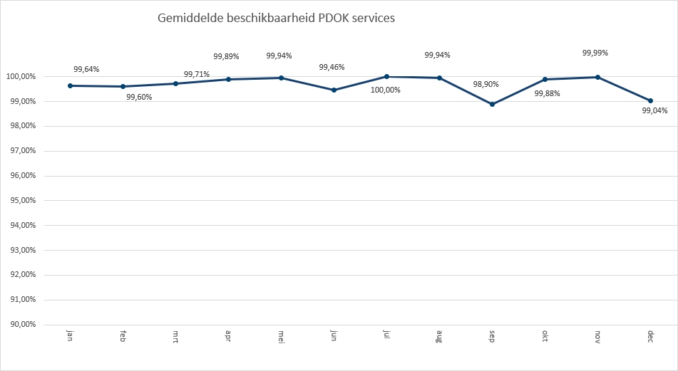 Diagram met de beschikbaarheid gegeven van PDOK over heel 2022