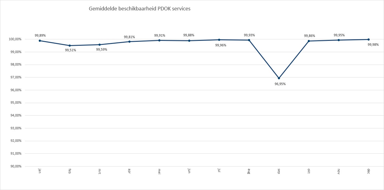 Deze grafiek geeft de beschikbaarheid weer van de uptime van PDOK diensten