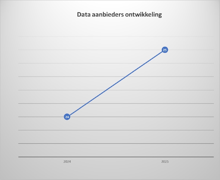 Diagram van OGC API-ontwikkelingen voor PDOK 2024