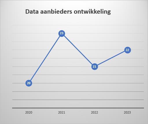Data-aanbieders ontwikellingen