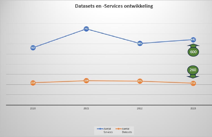 Ontwikkelingen van het toenemen van de datasets en de services bij PDOK