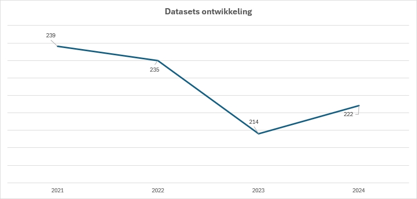 Schermafbeelding met de datasets ontwikkelingen van PDOK over 2021 en met 2024