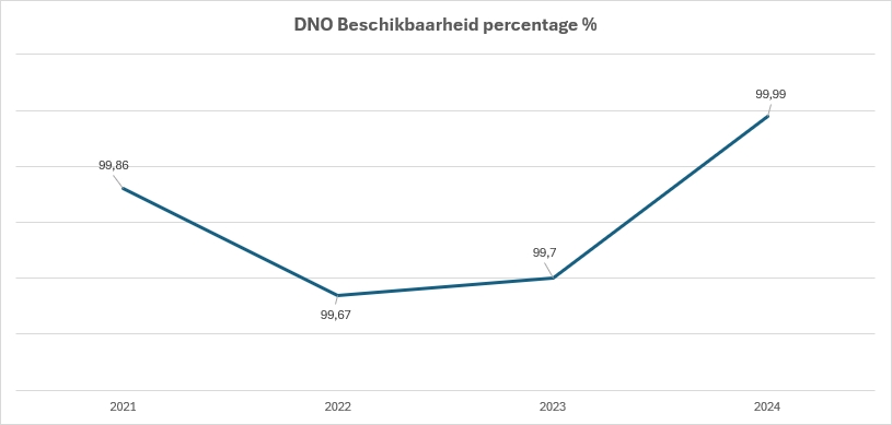 Schermafbeelding met de beschikbaarheid van PDOK van 2021 tot en met 2024