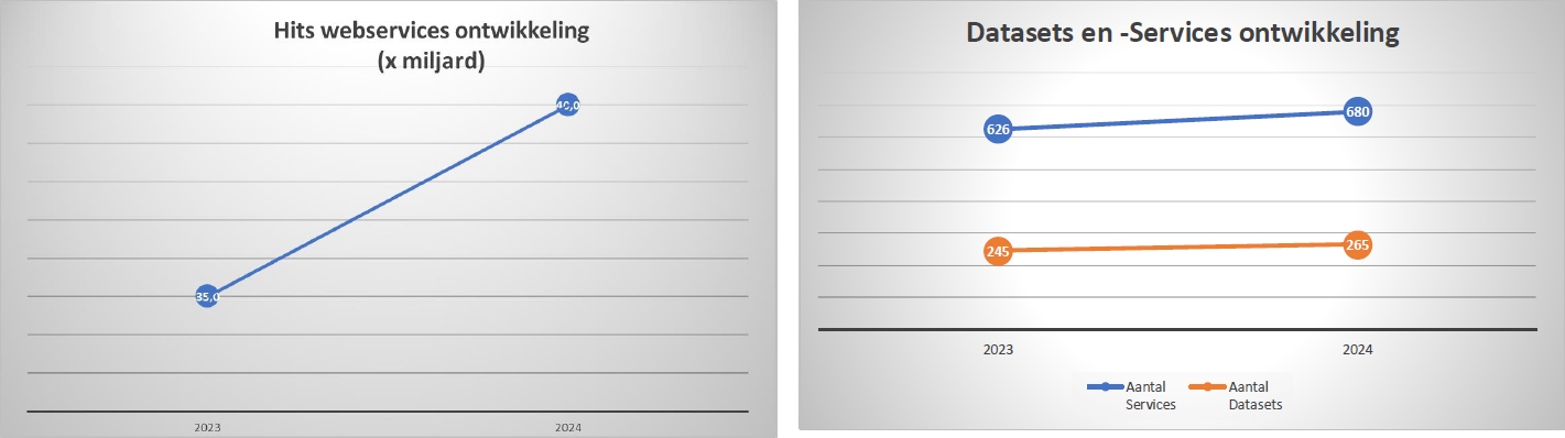 Grafiek van PDOK exploitatie-ontwikkelingen 2024