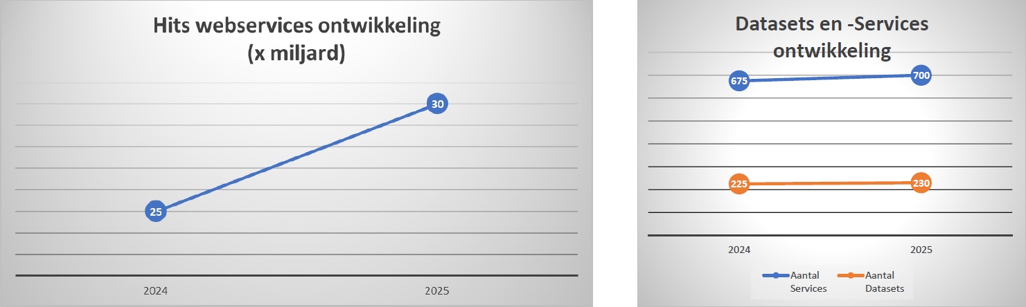 Schermafbeelding van de exploitatie kosten van PDOK