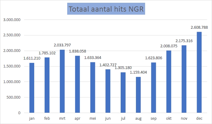 Staafdiagram van de aantallen hits op het NGR per maand over het jaar 2021