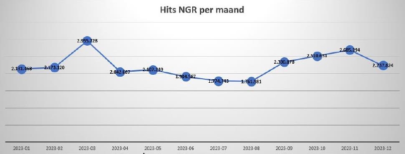Aantallen hits op het gebruik van het NGR over heel 2023
