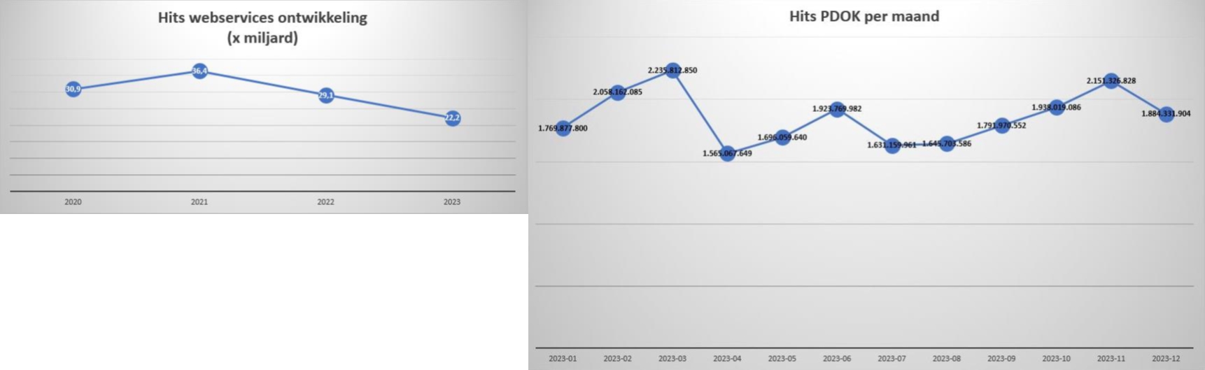 Schermafbeelding met de aantallen hits en de ontwikkeling hiervan