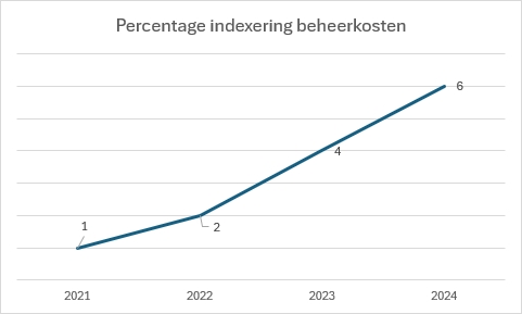 Schermafbeelding met een lijndiagramen met hierin de totale kosten van 2021 tot en met 2024