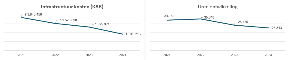 Schermafbeelding met 2 lijndiagramen met hierin de infrastructuur en uren kosten vanaf 2021 tot en met 2024