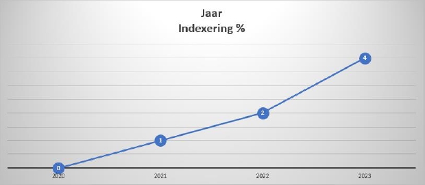 Schermafbeelding van een lijndigram met hierin een overzicht met de kadasterkosten