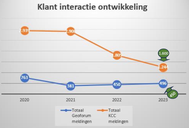 Ontwikkelingen klant interactie bij PDOK