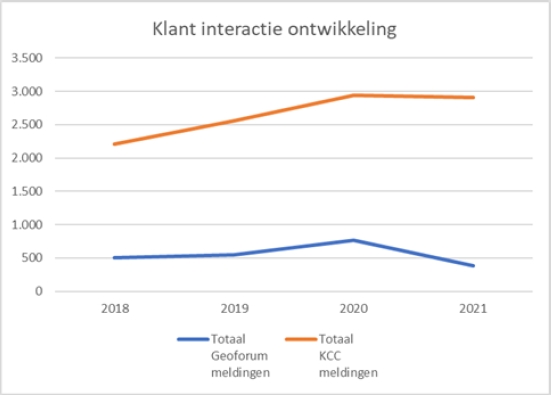 Diagram met de aantaal calls die wij ontvangen van gebruikers