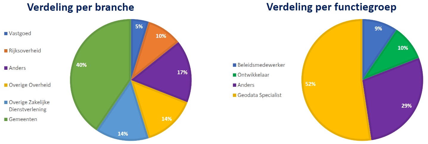 Per brance de antwoorden die zijn gegeven over ons klanten tevredenheids onderzoek