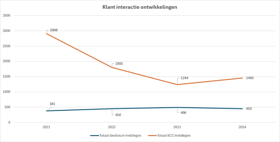 Schermafbeelding met de aantallen klant interacties van heel 2024