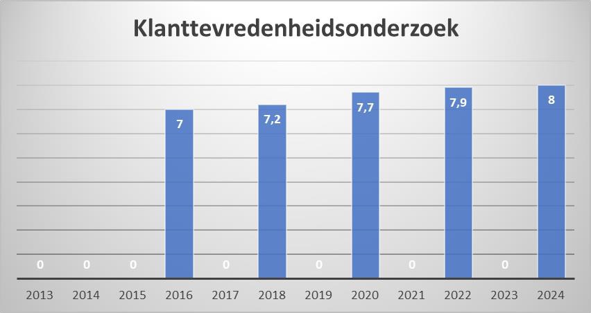 Scores van de verschillende onderzoeken die PDOK heeft gedaan onder zijn gebruikers