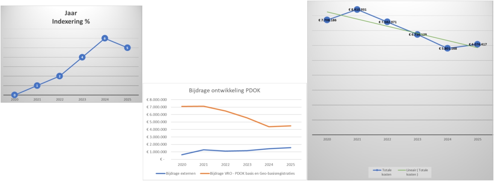 Schermafbeelding van de kosten van alle data aanbieders
