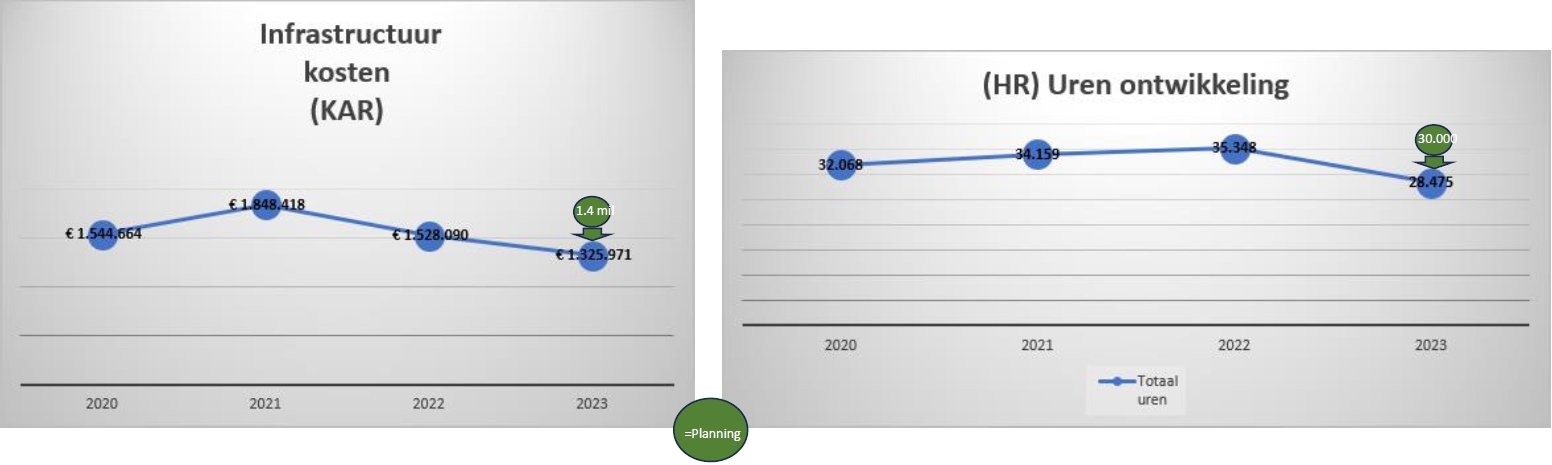 Diagram van een overzicht van alle kosten die pdok maakt