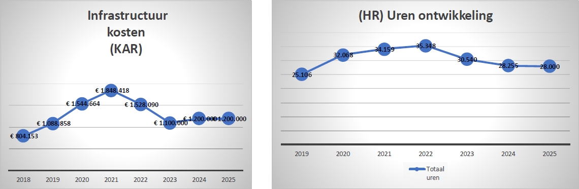 Grafiek van PDOK exploitatiekosten 2024
