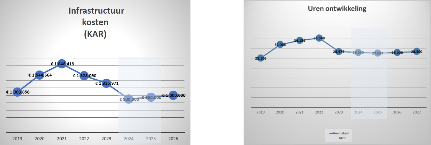 Schermafbeelding van de infrastructuur en de uren kosten