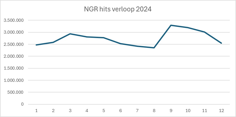 Schermafbeelding met de aantallen hits van het NGR over heel 2024