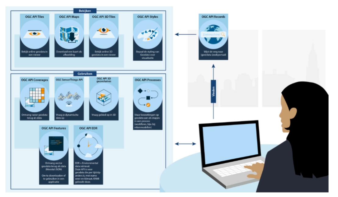Schermafbeelding Overzicht van verschillende soorten API's