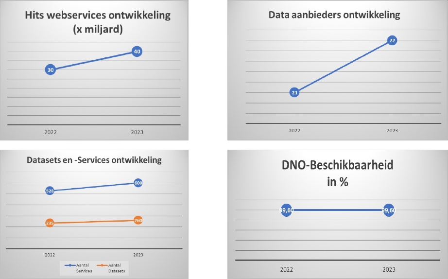 De ontwikkeling en de bechikbaarheid van PDOK