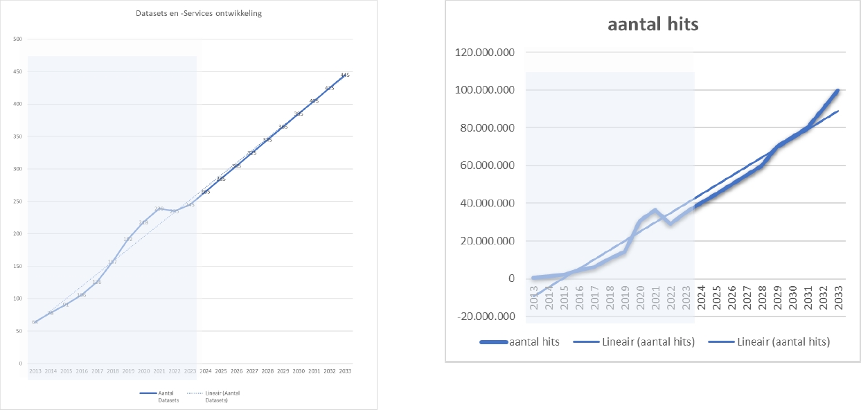 Schermafbeelding van de productie ontwikkeling en aantallen hits van PDOK