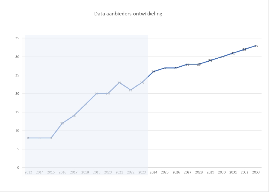 Schermafbeelding van aantal data aanbieders die bij PDOK hun data hebben staan