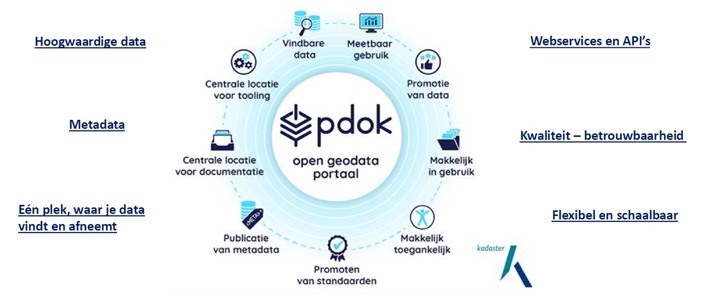Diagram van PDOK als enabler voor datadistributie