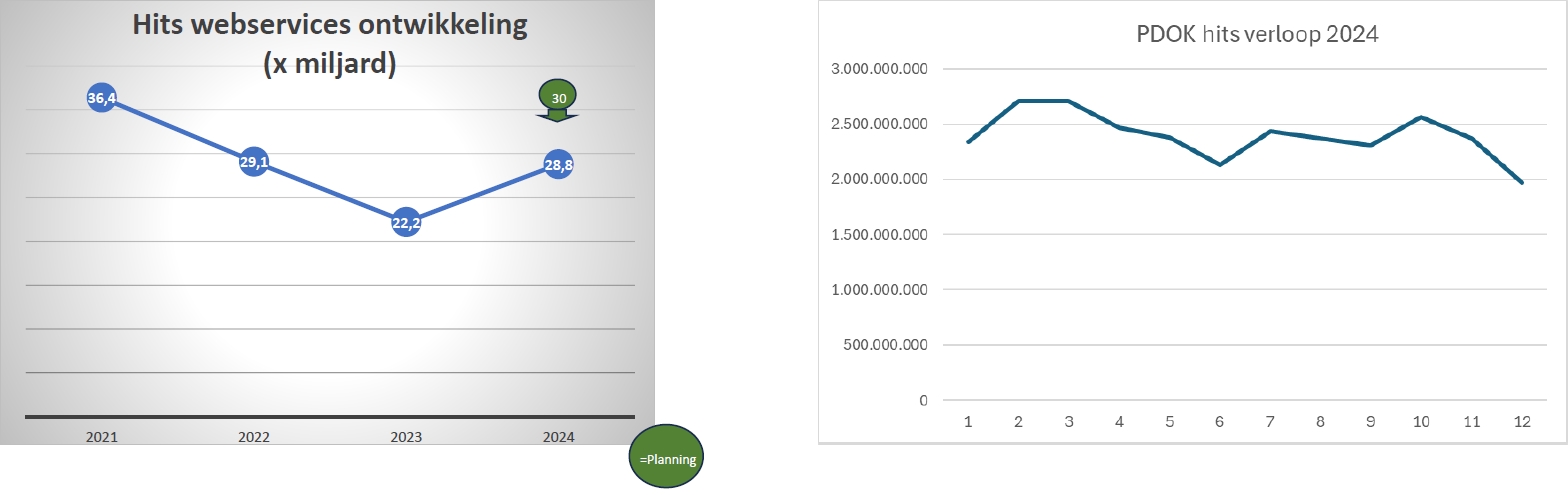 Schermafbeelding met de aantallen hits over heel 2024