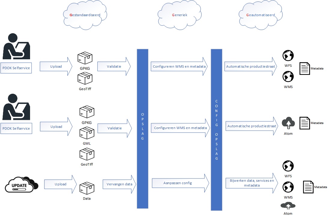 Conceptplaat PDOK verwerking (3G)