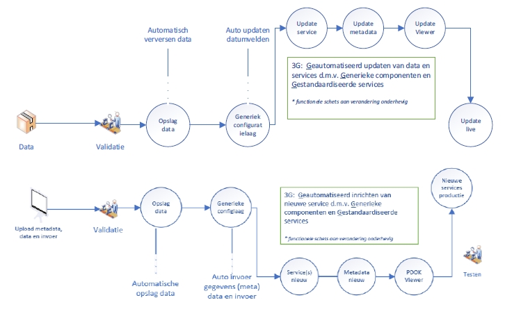 Schermafbeelding van de platform ontwikkelingen van PDOK