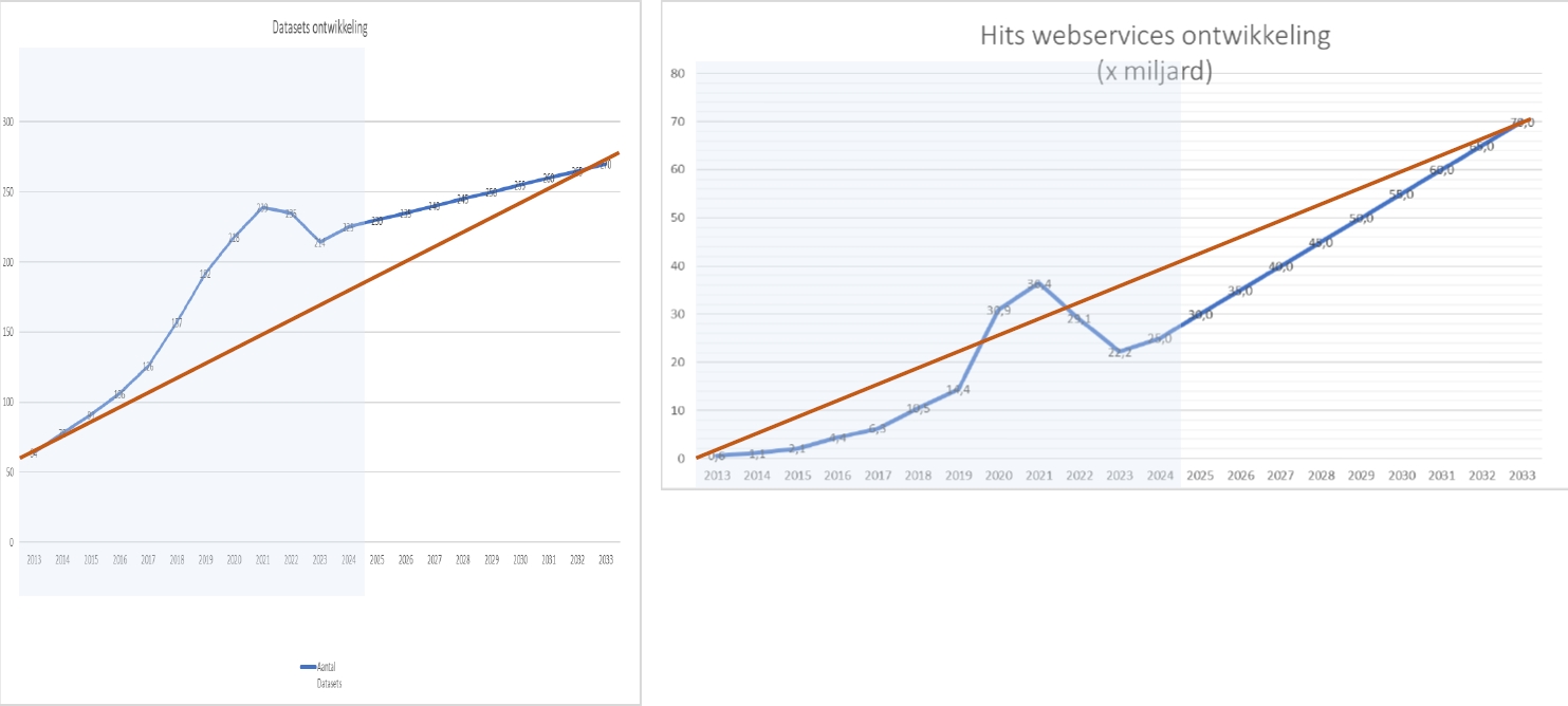Schermafbeelding van de productie ontwikkeling van datasets en aantallen hits op PDOK