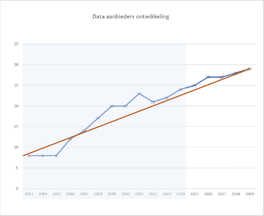 Schermafbeelding van de aantallen dataset aanbieder bij PDOK