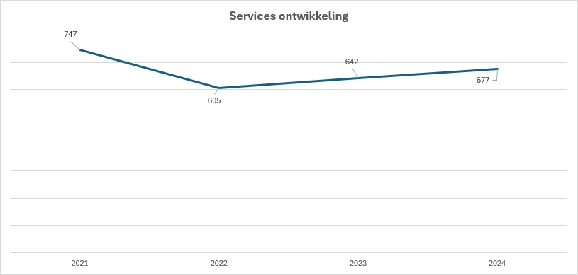 Schermafbeelding met services ontwikkelingen van PDOK over 2021 en met 2024