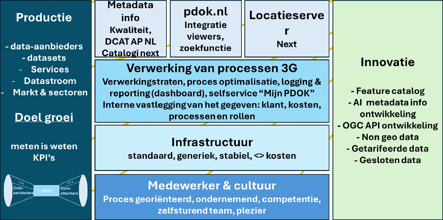 Schermafbeelding van strategische richting van PDOK