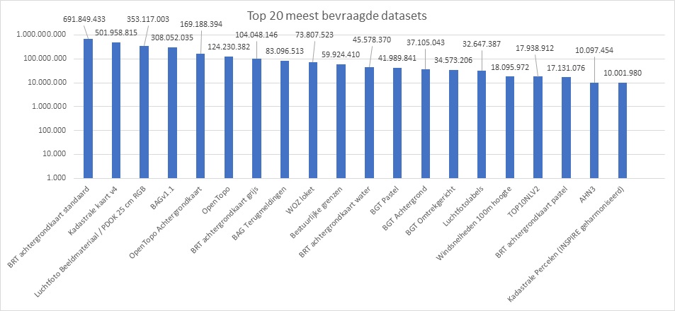 Deze grafiek geeft weer de 20 best gebruikte services
