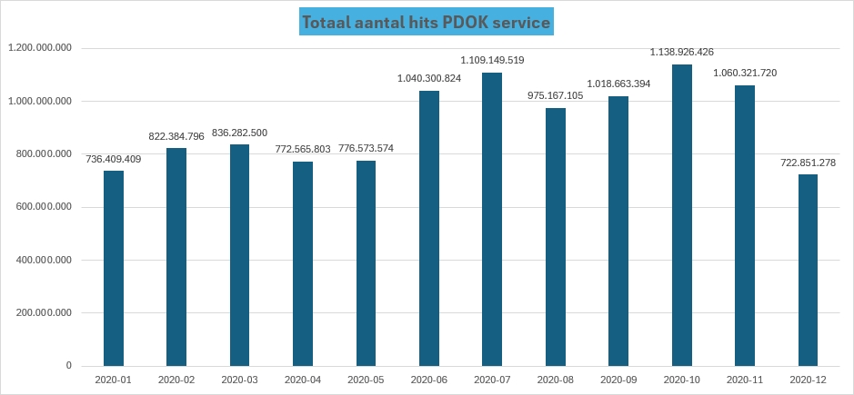 Deze grafiek geeft de aantallen hits per maand weer van gebruikers die de services van PDOK afnemen