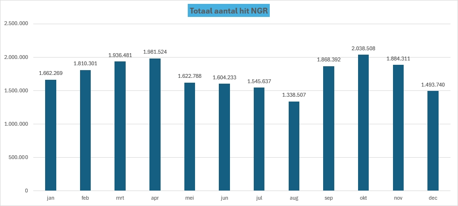 Deze grafiek geeft de aantallen hits per maand weer van gebruikers die gebruik hebben gemaakt van het Nationaal Georegister
