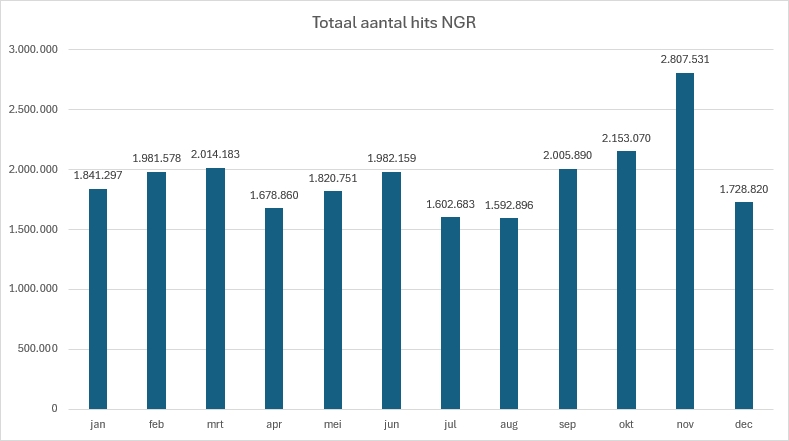 Staafdiagram van de aantallen hits op het NGR per maand over het jaar 2022