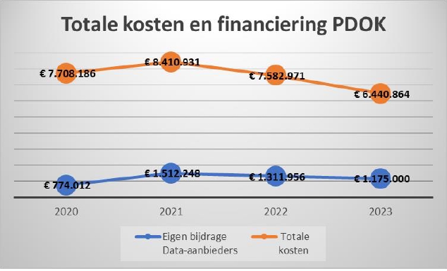 Schermafbeelding van een lijndigram met hierin een totale kosten en financiering PDOK