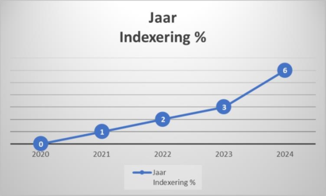 Grafiek van totale kosten PDOK data-aanbieders 2019-2024