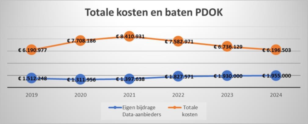 Grafiek van bijdrageverdeling PDOK kosten 2019-2024