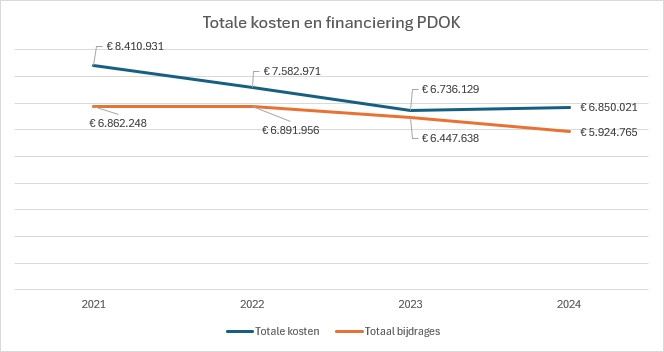 Schermafbeelding met een lijndiagramen met hierin indexering percentages van 2021 tot en met 2024